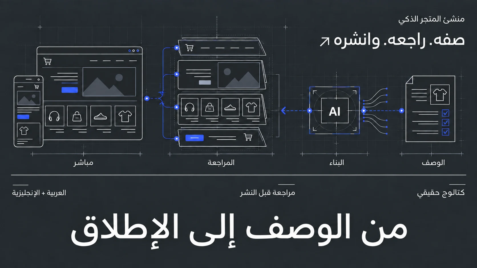 مخطط لتحويل وصف المتجر إلى واجهة قابلة للمراجعة والنشر.