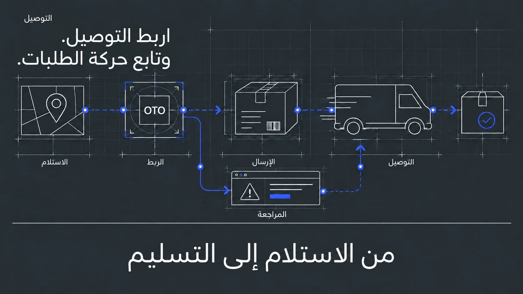 مخطط يربط موقع الاستلام وحساب OTO بالإرسال والتوصيل ومراجعة الحالات الاستثنائية.
