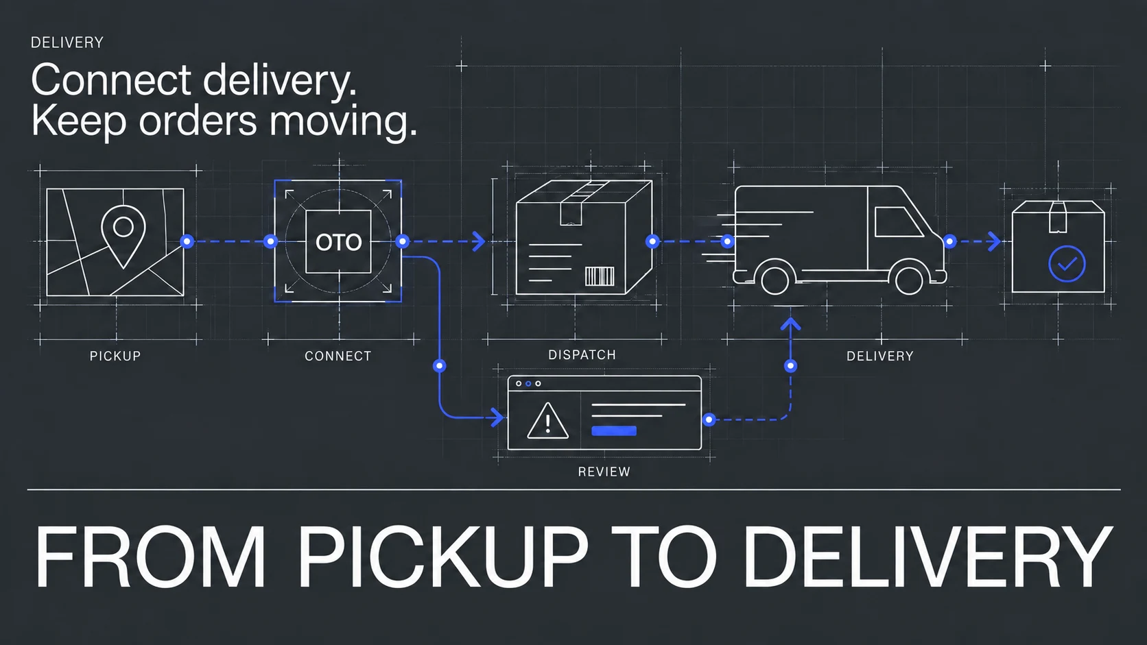 Pickup and OTO connection lead into dispatch and delivery, with an exception review path.