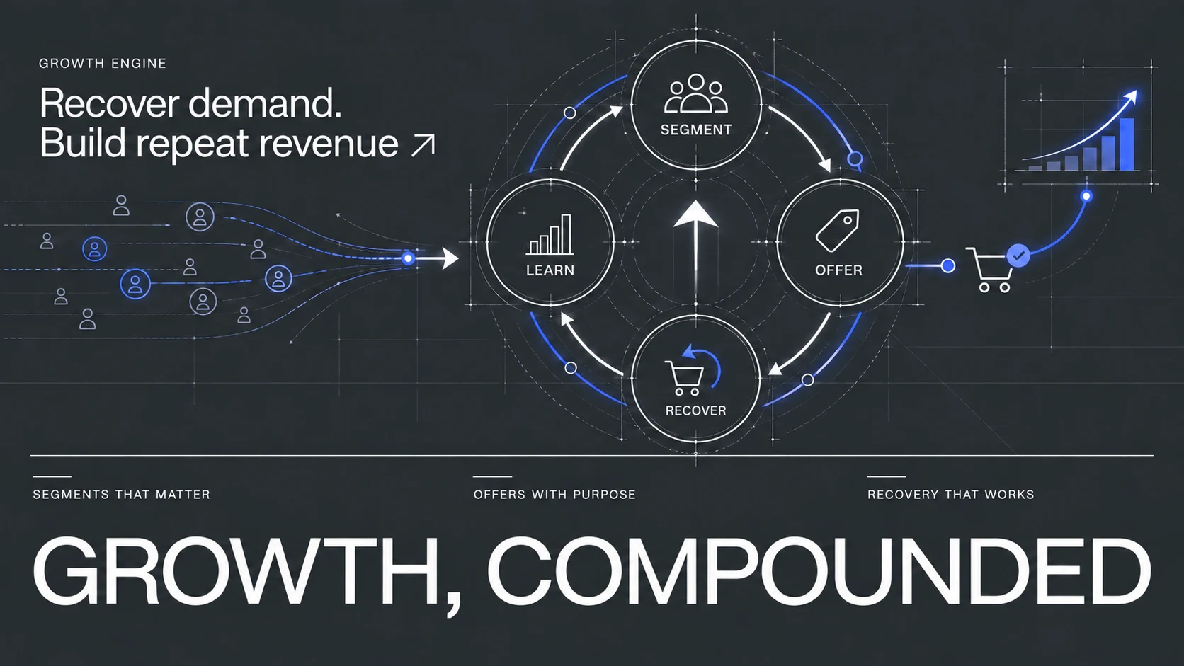 A growth cycle connects segments, offers, cart recovery, and learning.