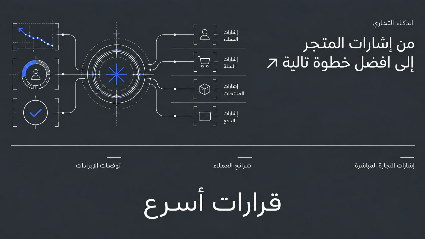 مخطط يربط إشارات العملاء والمنتجات والسلات والمدفوعات بالرؤى التجارية.