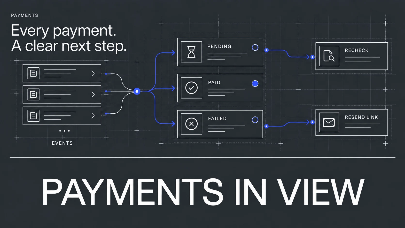 Payment events connect to pending, paid, and failed statuses, with recheck and resend actions.