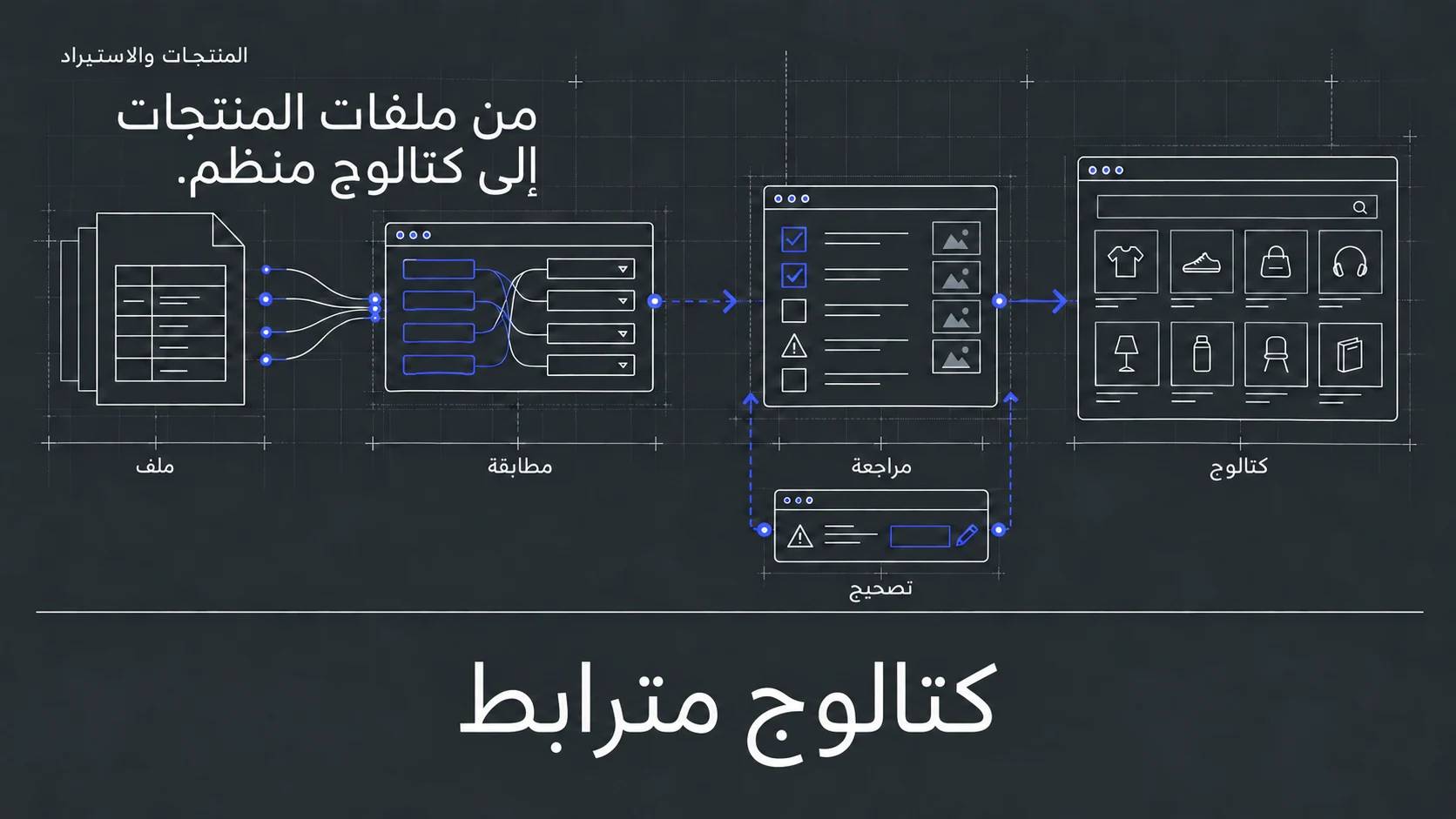 مخطط من ملفات المنتجات إلى مطابقة الحقول ومراجعة التصنيفات والكتالوج، مع مسار للتصحيح.